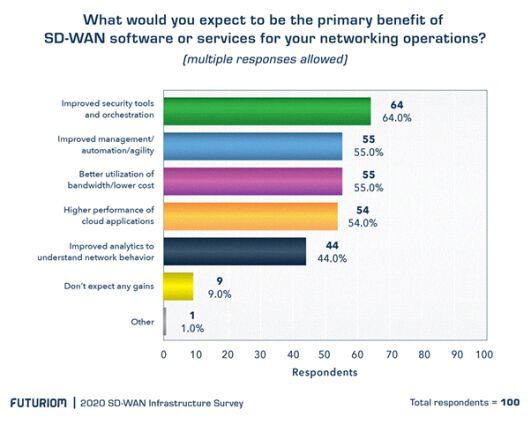 Futuriom-Umfrage zum individuellen Nutzen von SD-WAN. (Bild: Futuriom / NetEvents)