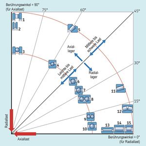 Eignung verschiedener Lager für Radial- bzw. Axiallasten.(Bild:  SKF)