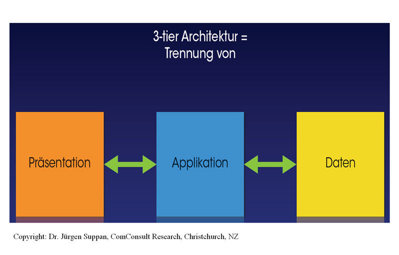 Abbildung 1: Dreilagige Architektur; Bild: Dr. Franz-Joachim Kauffels (Archiv: Vogel Business Media)