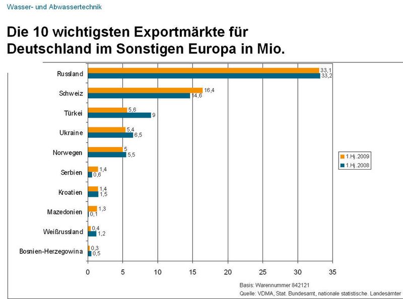 Bei den europäischen Exportmärkten außerhalb der EU liegt für die deutschen Anbieter von Wasser- und Abwassertechnik Russland ganz weit vorne. Grafiken: VDMA (Archiv: Vogel Business Media)
