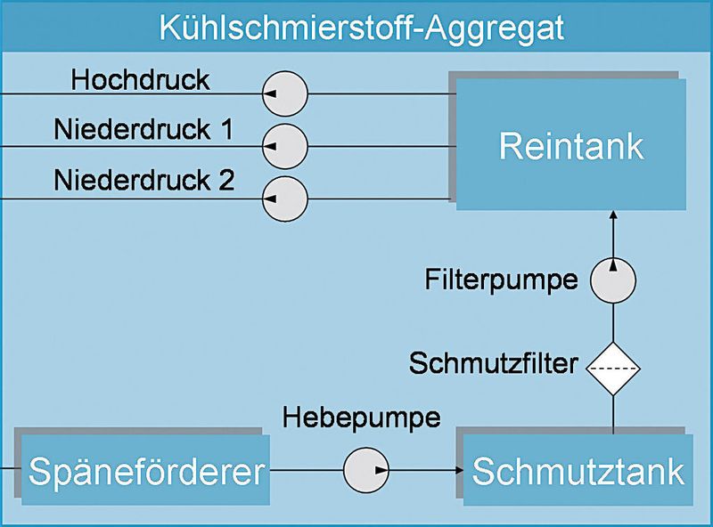 Bild 3: Kühlschmierstoffkreislauf an Werkzeugmaschinen. (WZL)