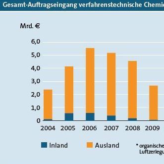 Lichtblicke beim Großanlagenbau?(Grafik:  VDMA)