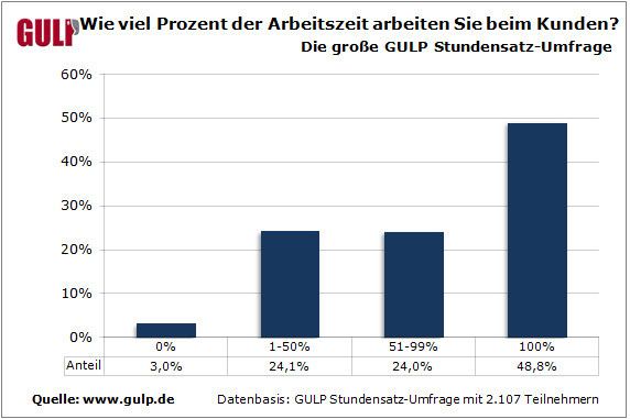 Homeoffice und Telearbeit schneiden schlecht ab: Knapp die Hälfte (48,8 Prozent) der IT-/Engineering-Selbstständigen arbeitet in ihrem aktuellen oder zuletzt durchgeführten Projekt ausschließlich vor Ort beim Kunden. (Grafik: GULP)