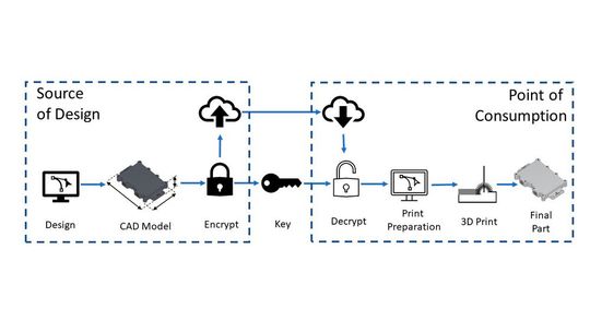 Graphische Darstellung von verschlüsselten 3D-Modellen und Paketen mit technischen Daten, bei denen Druckmengen und Herstellungsparameter wie Material, Werkzeugwege, Temperatur, Geschwindigkeit et cetera über digitale Schlüssel gesteuert werden können.   (Bild:  3D Systems)