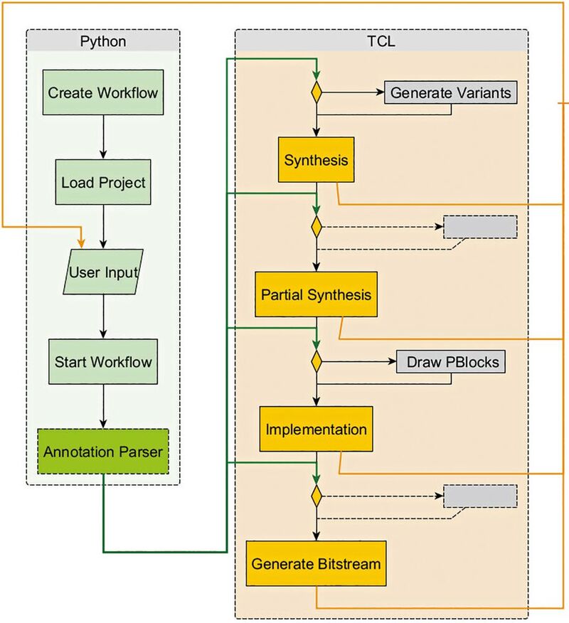 Bild 4: Die Blöcke des Python SECREC-Frameworks sind in Grün und die Schritte des Tcl Non-Project Flows in Gelb dargestellt. Innerhalb dieses Flows kann ein User vor jedem größeren Schritt seine eigenen Skripte einbinden (z.B. Variantengenerierung).