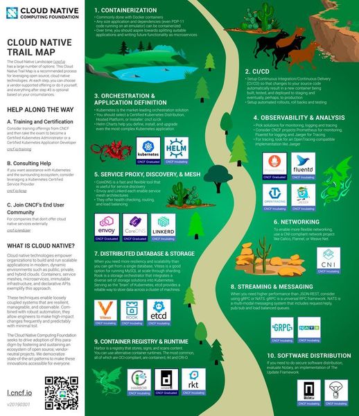 Cloud Natiove Trail Map der CNCF. (CNCF)
