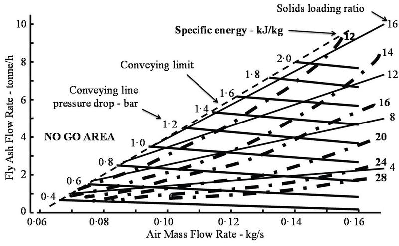 FIG 7: Conveying data for coarse grade of fly ash with values of specific energy added. (Picture: Dr David Mills)