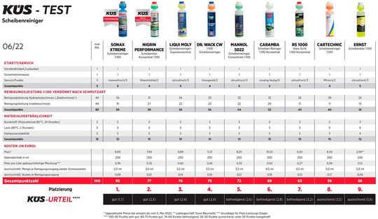 Die KÜS hat neun Scheibenreiniger für die warme Jahreszeit getestet - der Sieger ist mit Abstand vorne (zum Vergrößern Bild klicken oder den Link am Ende des Beitrags öffnen).(Bild:  KÜS)
