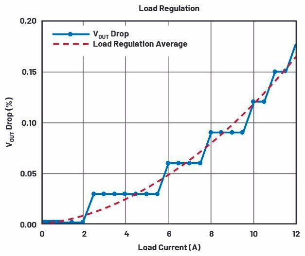 Figure 4. LT8652S load regulation with differential sensing function.