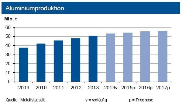 Nachdem im Jahr 2014 die chinesische Erzeugung nach oben korrigiert wurde, wodurch die weltweite Primäraluminiumproduktion um 4,8 % zulegte, dürfte 2015 ein Anstieg auf rd. 54,5 Mio. t erfolgen. (Quelle: siehe Grafik)