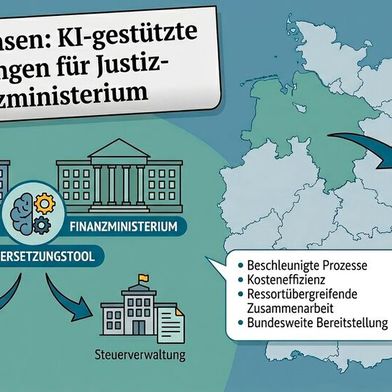 Arbeitsteilung: Das Justiz- und Finanzministerium Niedersachsen arbeiten gemeinsam an einer KI-gestützten Übersetzung mit Nachnutzungspotenzial. (Bild: Gemini / KI-generiert)