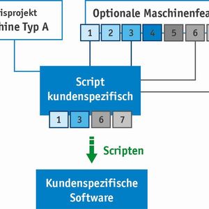 Basierend auf den gekapselten Software-Bausteinen lässt sich durch die Scripting-Funktionalität von Lasal Software automatisch erstellen oder abändern. Dazu ein Beispiel: Ein Kunde bestellt den Basistyp A einer Maschine, dazu hätte er gerne die Funktionsoptionen 1, 3, 6 und 7. Die Applikationssoftware für diese spezifische Variante lässt sich vollautomatisch erstellen, ohne dass der Softwareingenieur auch nur eine Programmzeile manuell ändern muss.