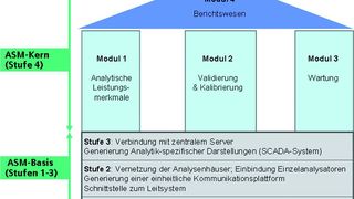 Abb. 1: Analyzer System Manager (ASM) – Aufbau in 4 Stufen  (Bild: Bilder: Siemens)