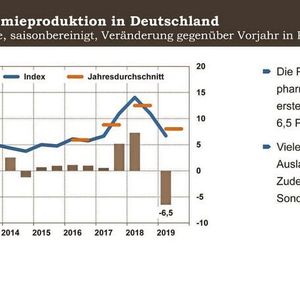 Verglichen mit dem Vorjahr ging die Chemie-Produktion um 6,5 Prozent zurück. 
