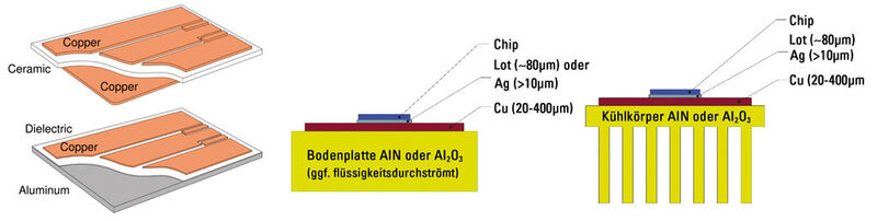 Bild 3: Aufbau DCB (links),  Aufbau Structured Copper Technology (SCT) mit Bodenplatte oder Flüssigkühlung, SCT mit Kühlkörper (Bild: MEV Electronic Service)