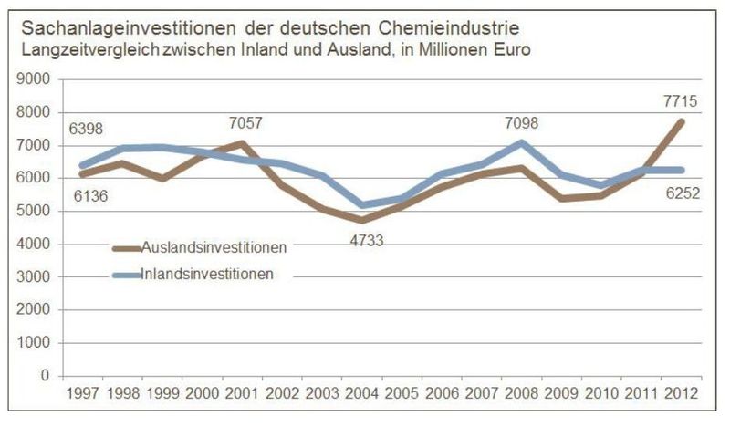 Langzeitvergleich der Sachanlageinvestitionen der deutschen Chemieindustrie zwischen Inland und Ausland. (Quelle: VCI)