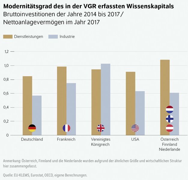 Das von deutschen Unternehmen eingesetzte Wissenskapital ist weniger modern als das von anderen Ländern, die das DIW untersucht hat. (DIW Berlin)