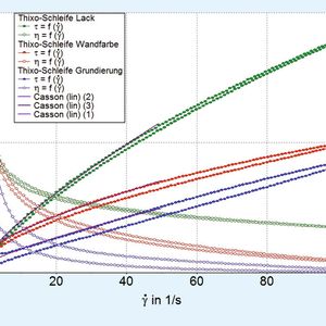 Abb. 2: Messkurven Thixotropie-Schleifenversuch (CR-Modus) für Lack (grün), Wandfarbe (rot) und Grundierung (blau) [1] 