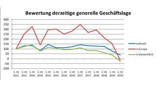 Zieht Euch warm an? Composites Germany hat den Bericht zur 14. Composites-Markterhebung veröffentlicht. Die generelle Geschäftslage (hier dargestellt) bleibt unterkühlt, der Blick in die Zukunft wird aber heiterer, doch die Investitionen schwächeln bei unterschiedlich tourenden Wachstumsmotoren aus der Branche.  (Composites Germany)