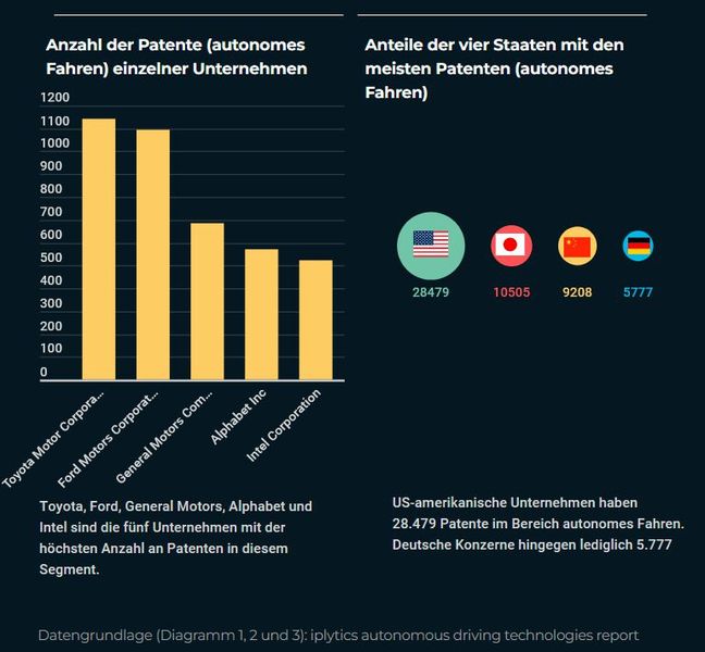 Ländervergleich: Patentanmeldungen im Bereich der Brennstoff-Zellen. (Datengrundlage: iplytics autonomous driving technologies report) (Bild: kryptoszene.de)