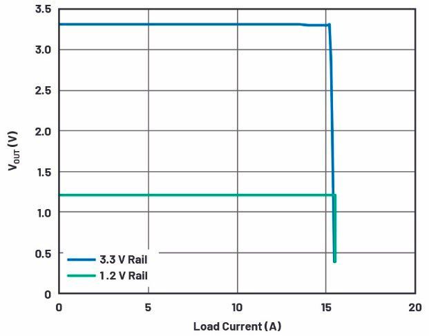 Figure 5. LT8652S output voltage vs. current profile.