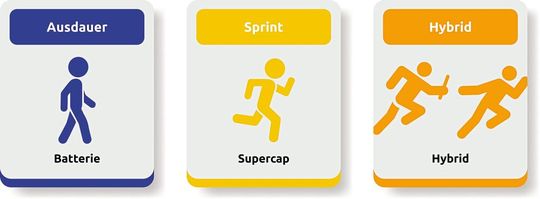 Bild 3:  Entscheidend ist die Rolle im System.(Bild:  WDI AG)