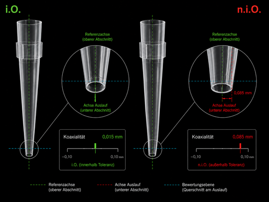 Coaxiality of the inlet and outlet as a test criterion: The measured value distinguishes between workpieces that are within and outside the tolerance.(Bild:  Werth Measurement Technology)