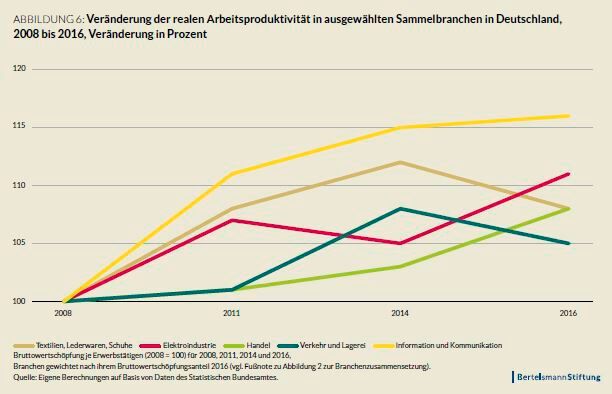 Wenige schaffen Vieles: Das Produktivitätswachstum im ITK-Sektor ist enorm.  (Bild: Bertelsmann Stiftung)