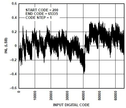 Bild 3: 3 INL mit dem ADA4500-2 (Bild: Analog Devices)