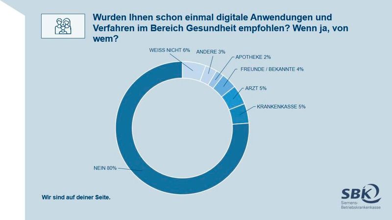 Auch bei Empfehlungen digitaler Angebote halten sich Ärzte, Krankenkassen und Apotheken zurück. (Bild: SBK Siemens-Betriebskrankenkasse)