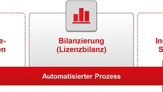 Automatisierungen durch geeignete SAM-Tools sind nur der erste Schritt – effizientes Lizenz-Management benötigt einen ganzheitlichen Ansatz. (Bild: Comparex)