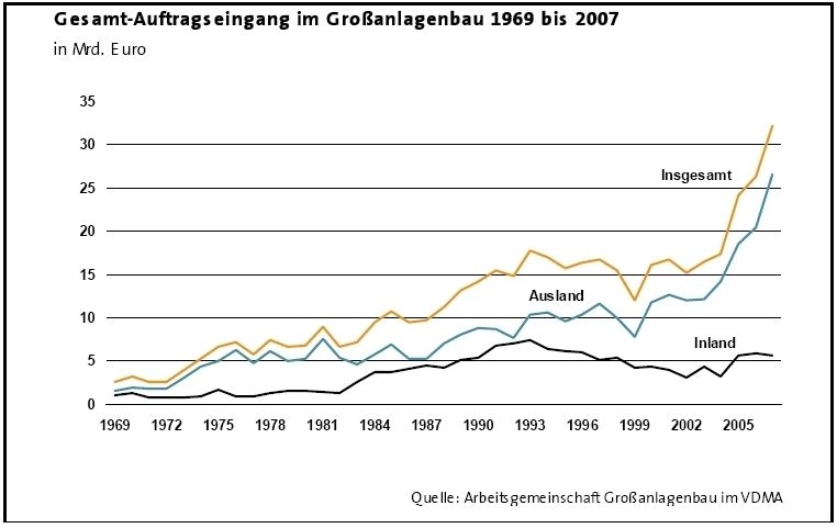 (Quelle: VDMA) (Archiv: Vogel Business Media)
