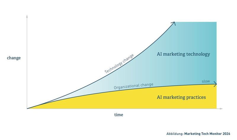  (Bild: Marketing Tech Lab)