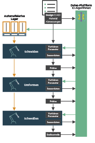 (Abbildung 2: Flexible, autonome Abläufe in der Metallverarbeitung. Bild: Hewlett Packard Enterprise)