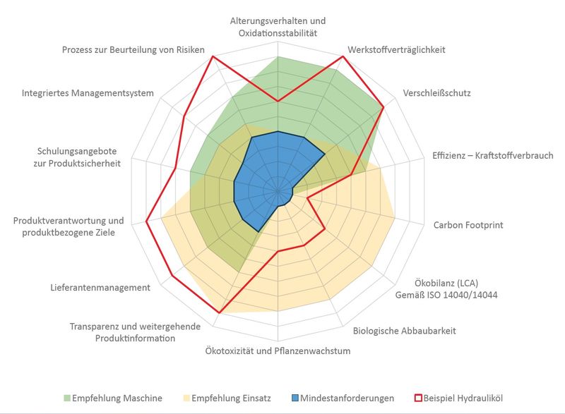 14 Faktoren zur Bewertung von Schmierstoffen: Grün dargestellt sind Empfehlungen des Maschinenherstellers, gelb die Einsatzempfehlungen, blau die Mindestanforderungen und als rote Linie ein bestimmtes Hydrauliköl (beispielhafte Darstellung).   (Bild: Bantleon)