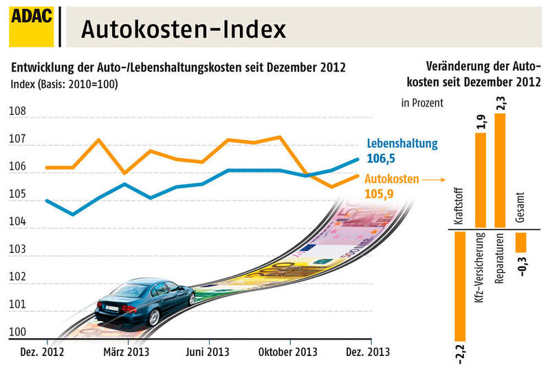 Im Laufe des Jahres 2013 hatten die Autokosten ein hohes Niveau erreicht. (ADAC)