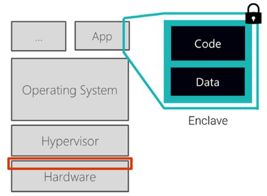 Abbildung 2: Enklaven sorgen für eine immense Reduzierung der Angriffsfläche.(Bild:  Nico Nürnberger/ Edgeless Systems)