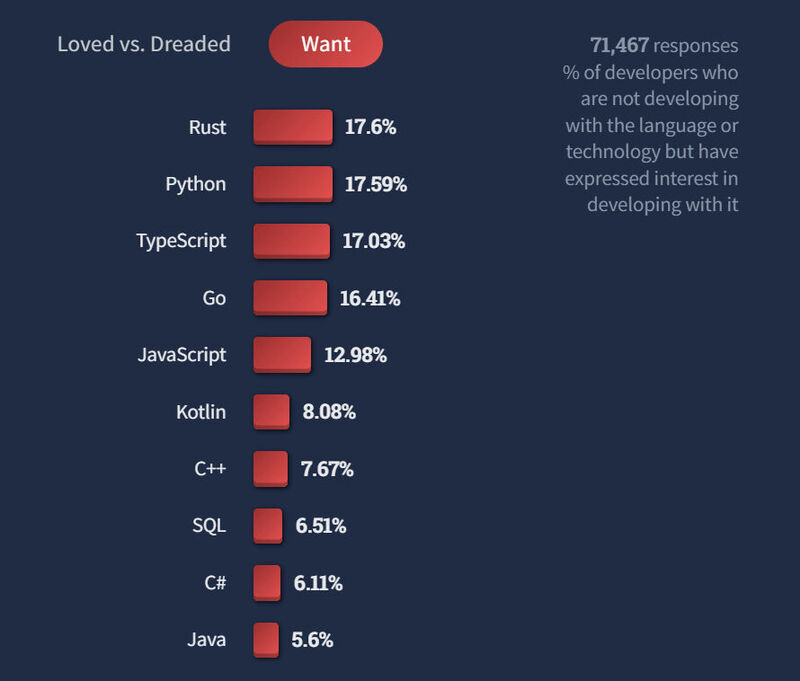 Python liegt aktuell gleichauf mit Rust als die begehrteste Skript-, Programmier- oder Markup-Sprache unter all jenen Entwicklern, die damit derzeit (noch) nicht arbeiten. 