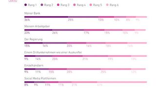 Rangfolge der vertrauenswürdigsten Institutionen bei der Datenverarbeitung aus Verbrauchersicht in Deutschland  (Bild: Experian)