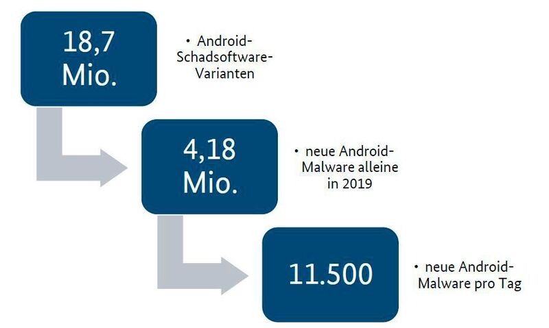 11.500 neue Mobile-Malware-Varianten pro Tag (BKA Lagebericht)