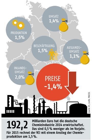 März-Ausgabe 2015  Kernindikatoren der Chemischen Industrie in Deutschland192,2 Milliarden Euro hat die deutsche Chemieindustrie 2014 erwirtschaftet. Das sind 0,5% weniger als im Vorjahr. Für 2015 rechnet der VCI mit einem Anstieg der Chemieproduktion um 1,5%. (Bild: PROCESS)
