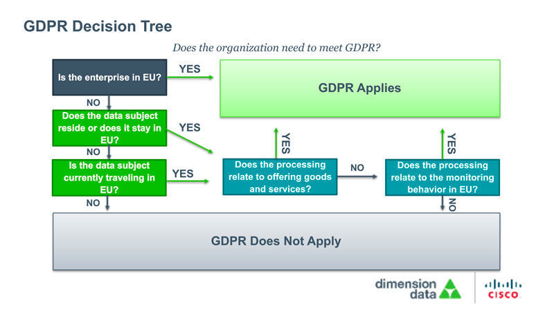 Weltweiter Anwendungsbereich: Die DSGVO hat einen weltweiten Anwendungsbereich und betrifft somit auch Niederlassungen deutscher Unternehmen im Ausland, sofern diese personenbezogene Daten aus dem Umfang der DSGVO erfassen oder verarbeiten. (Dimension Data/Cisco)