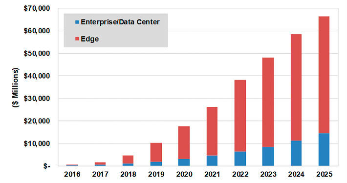 Der Markt für KI-fähige Chipsätze für Edge-Computing in Nordamerika soll Prognosen zufolge bis 2026 schneller wachsen jener für Cloud-Computing