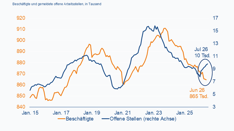 Anzahl der offenen Stellen und Beschäftigten in der deutschen Elektro- und Digitalindustrie in Tausend (orange/linke Achse: Beschäftigte, blau/rechte Achse: offene Stellen)(Bild:  ZVEI, Quelle: Bundesagentur für Arbeit, Destatis und ZVEI-eigene Bereichnungen)