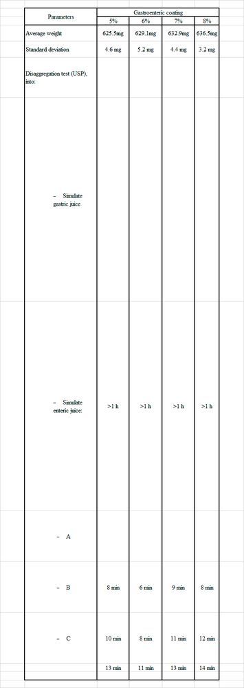 Table IV – Technological and physical properties of the capsules without sub-coating, coated with increasing quantities of gastroenteric film (Batch 3)