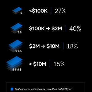Das Cloud-Budget der meisten Unternehmen bewegt sich zwischen 200.000 bis 2.000.000 US-Dollar pro Jahr.(Bild:  Hashi-Corp)