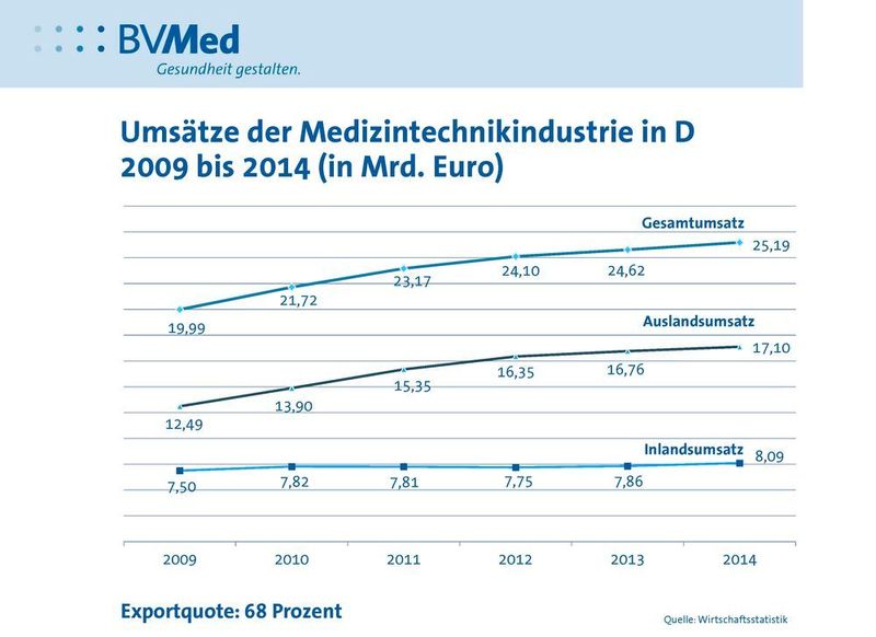 Umsätze der Medizintechnikindustrie in Deutschland in Mrd. Euro (oben: Gesamt, Mitte: Ausland, unten: Inland). (Quelle: Bundesverband Medizintechnik)