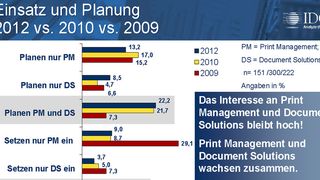 Print Management und Documemt Solutions gewinnen an Bedeutung. (Bild: IDC)