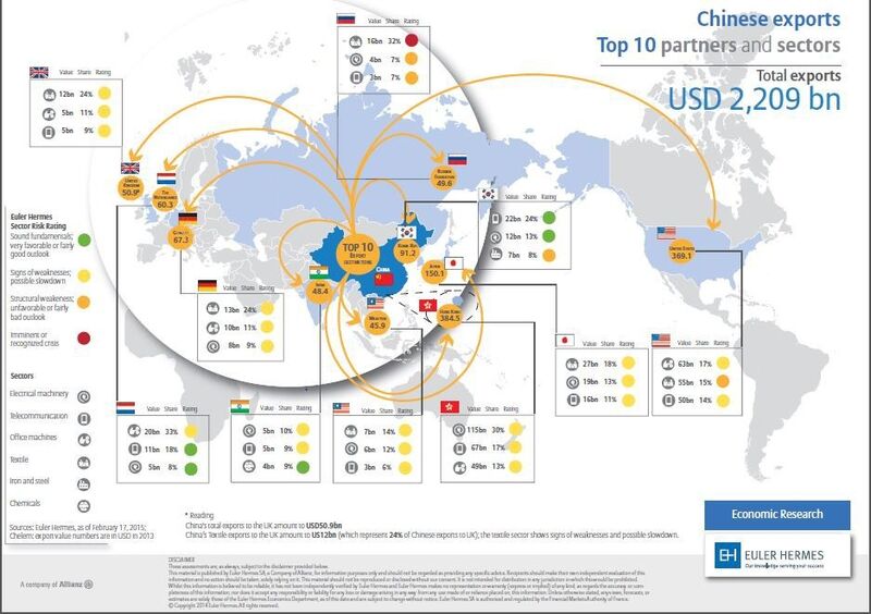 Top 10 Exportländer Chinas (Bild: Euler Hermes)