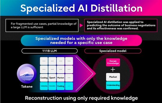 Seit der zweiten Hälfte 2025 stellt  Fujitsu weltweit Testumgebungen für „Takane“ mit der  Quantisierungstechnologie bereit. Zudem werden quantisierte Modelle von „Cohere Open-Weight Command A“ über die Plattform „Hugging Face“ veröffentlicht.(Bild:  Fujitsu)